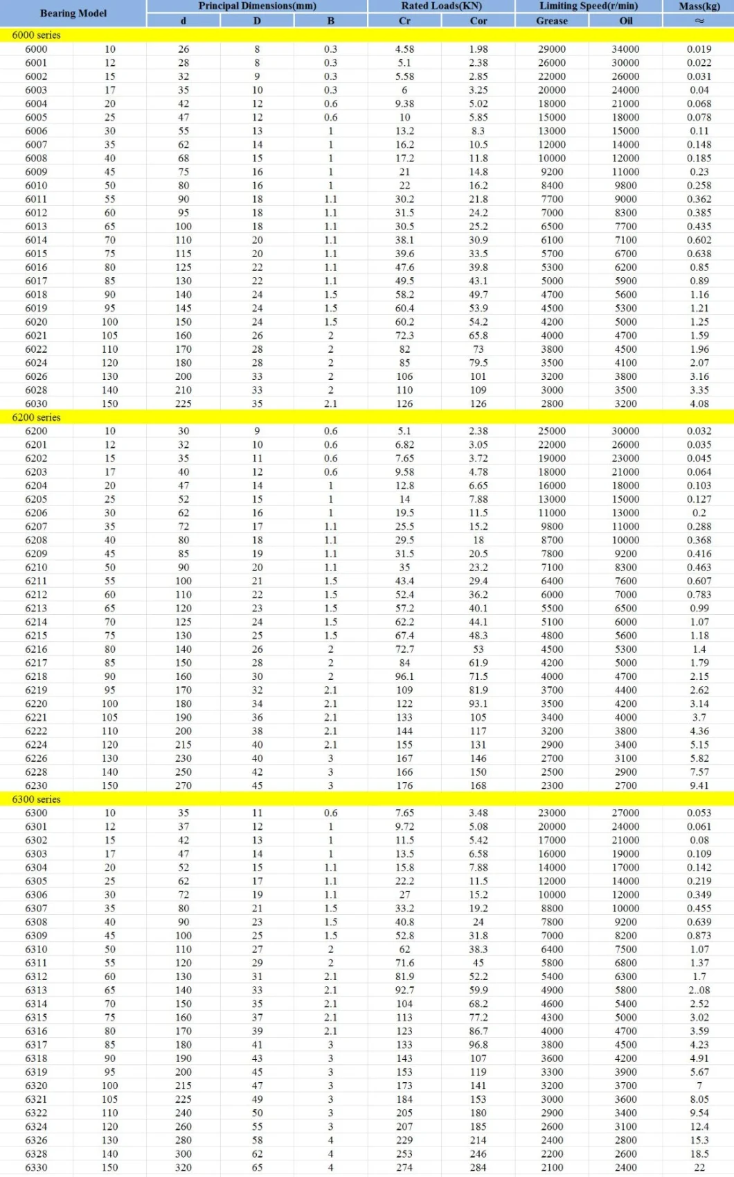 Deep Groove Ball Bearing, 6000 Series 6200 Series 6300 Series, Auto Parts, Electric Motor, Truck, Wheel, Car (Roller bearing) 6311